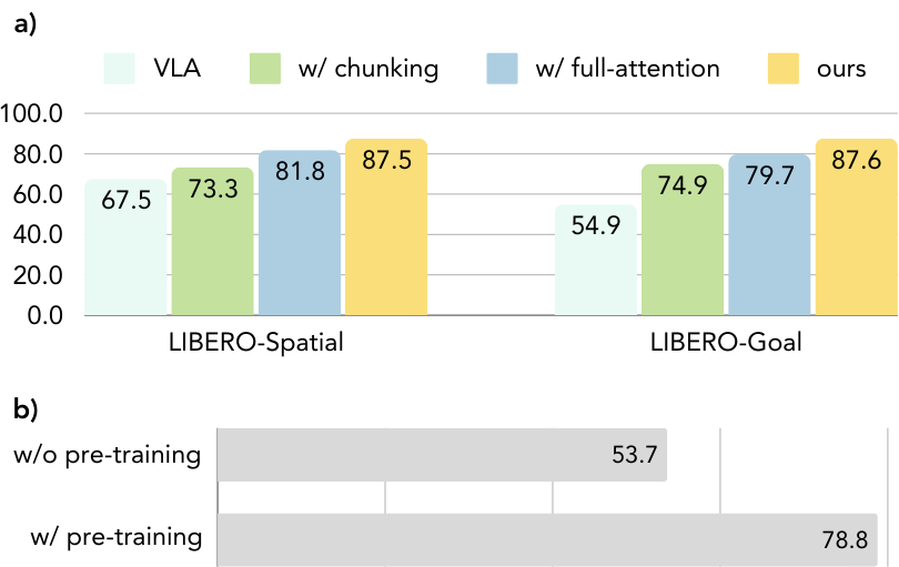 Ablation study results