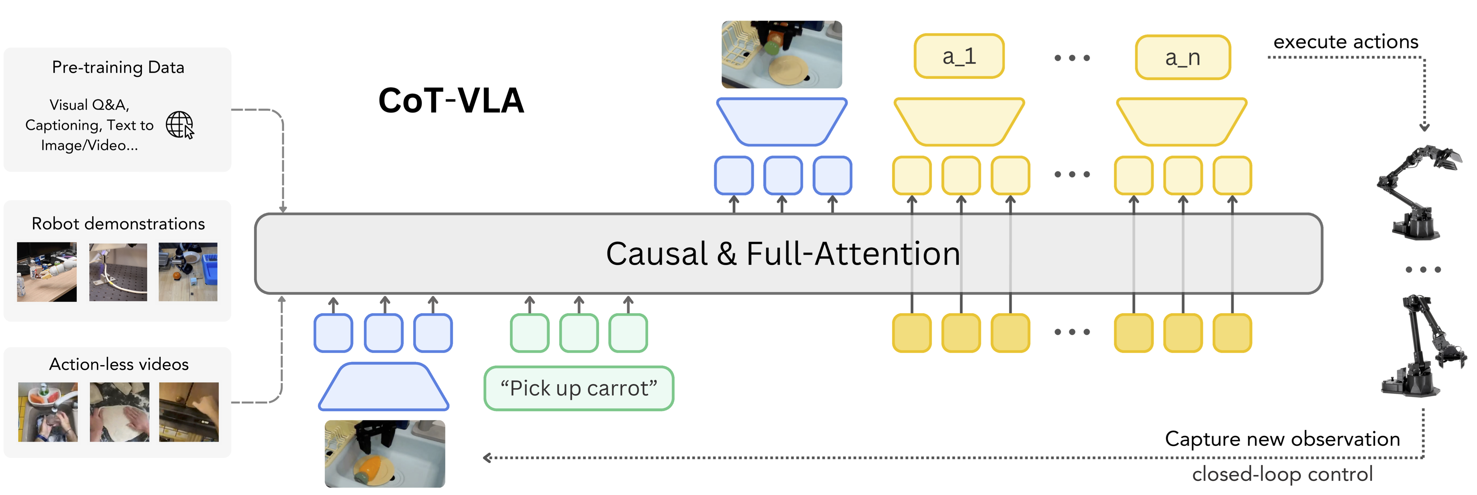 CoT-VLA Pipeline