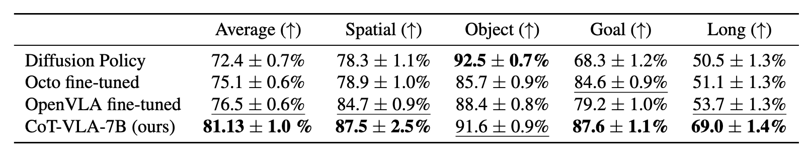 LIBERO benchmark table